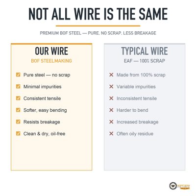 Western Steel & Wire #20 Galvanized Annealed Tie Wire, ½ lb Coil, 155 ft - Image 3